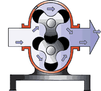 羅茨鼓風(fēng)機工作原理圖